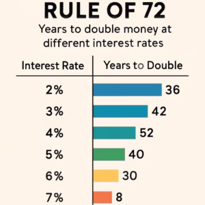 Chart explaining the Rule of 72, showing years to double money at different interest rates from 2% to 8%.