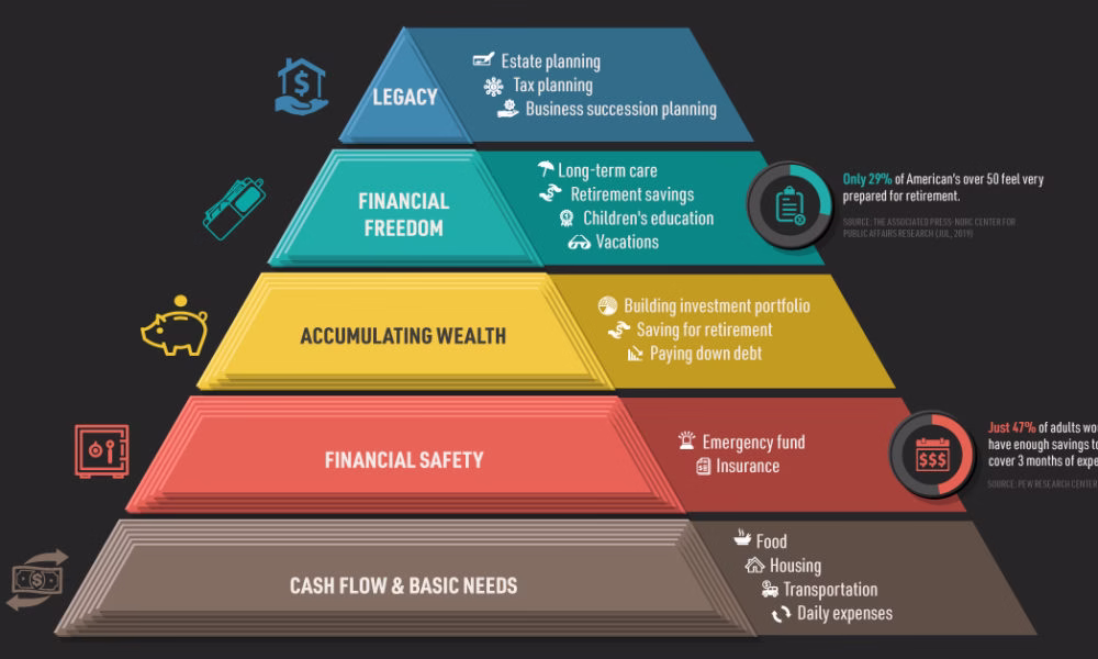 MM16_Hiearchy-of-Financial-Needs-Share-1000x600