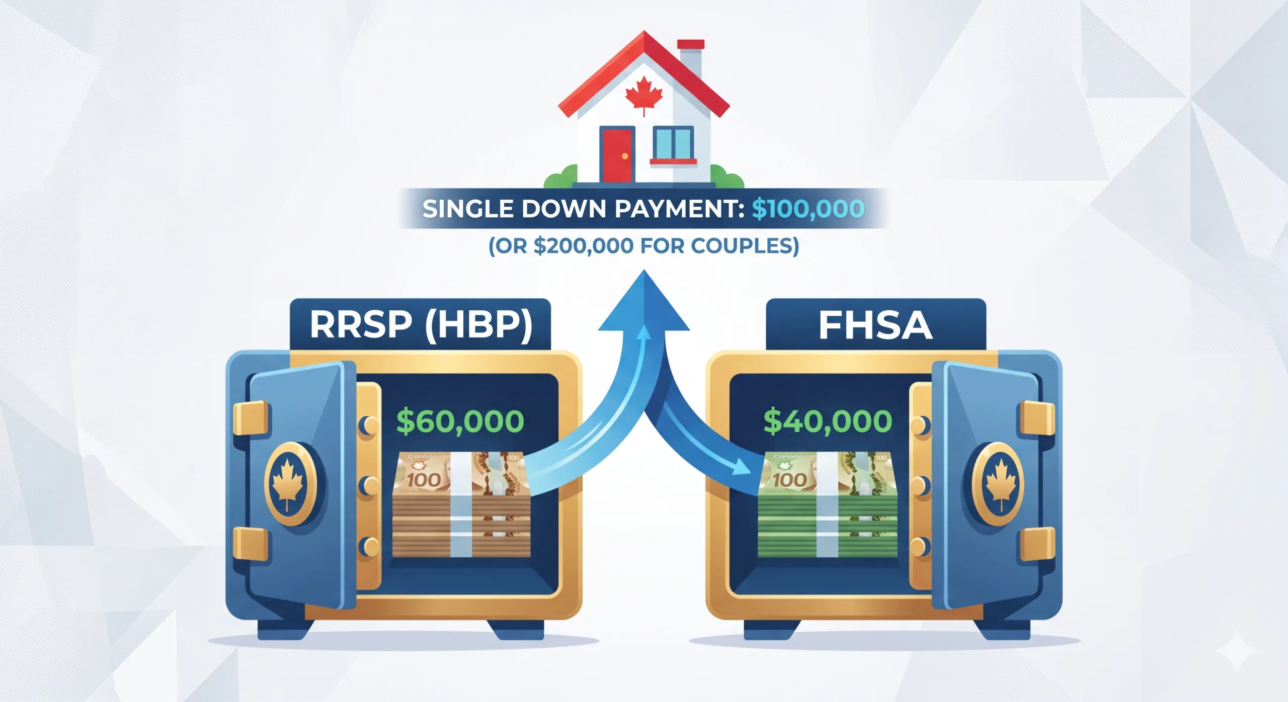 A clean, minimal infographic showing two blue and gold vaults combining savings for a home down payment in Canada. The left vault is labeled 'RRSP (HBP)' containing a stack of bills labeled '$60,000'. The right vault is labeled 'FHSA' containing a stack of bills labeled '$40,000'. Dynamic blue arrows merge the funds upward into a house icon with a red Canadian maple leaf, labeled 'Single Down Payment: $100,000 (Or $200,000 for couples)'
